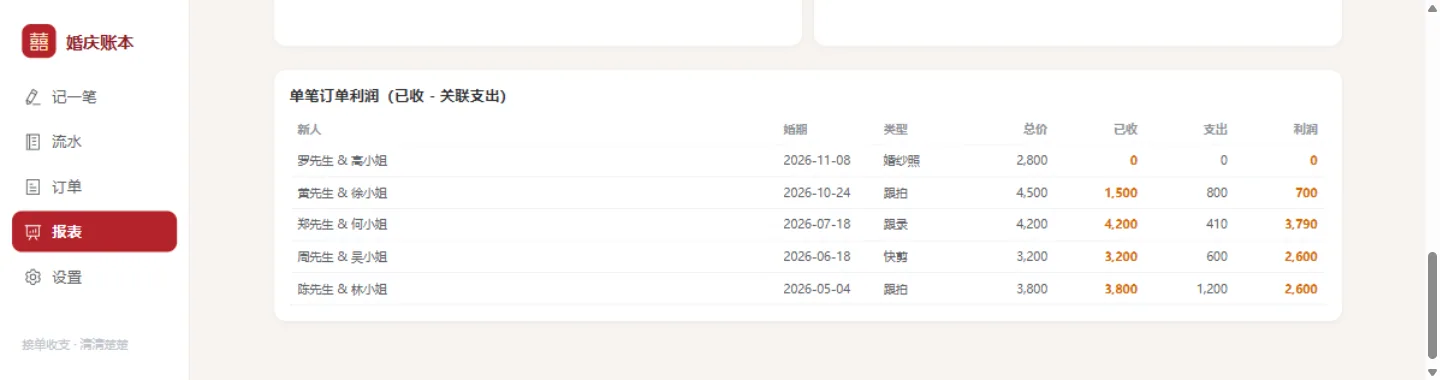 单笔订单利润